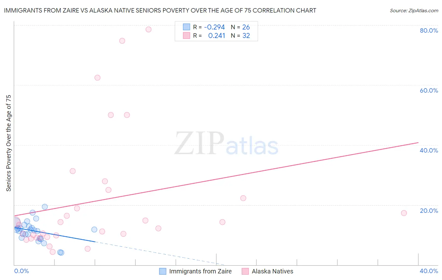 Immigrants from Zaire vs Alaska Native Seniors Poverty Over the Age of 75