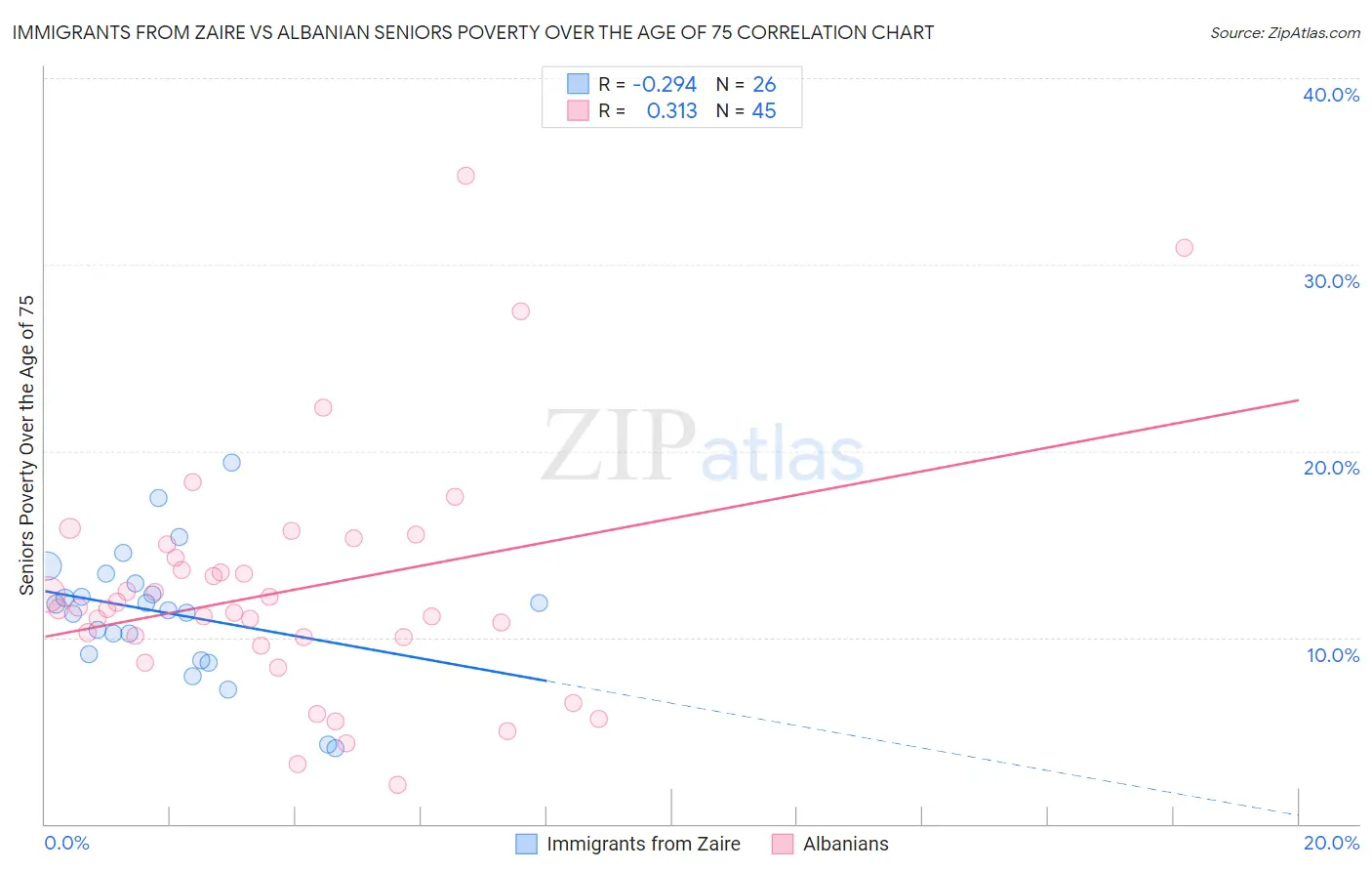 Immigrants from Zaire vs Albanian Seniors Poverty Over the Age of 75