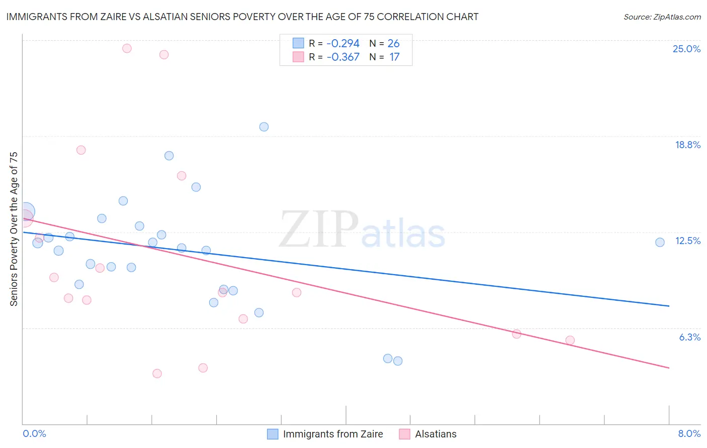 Immigrants from Zaire vs Alsatian Seniors Poverty Over the Age of 75
