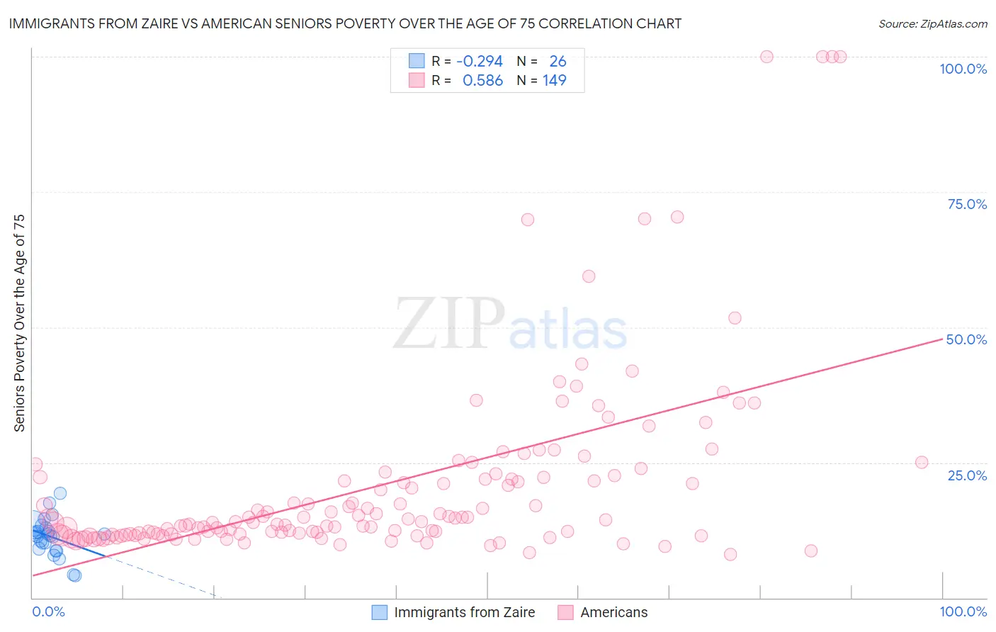 Immigrants from Zaire vs American Seniors Poverty Over the Age of 75