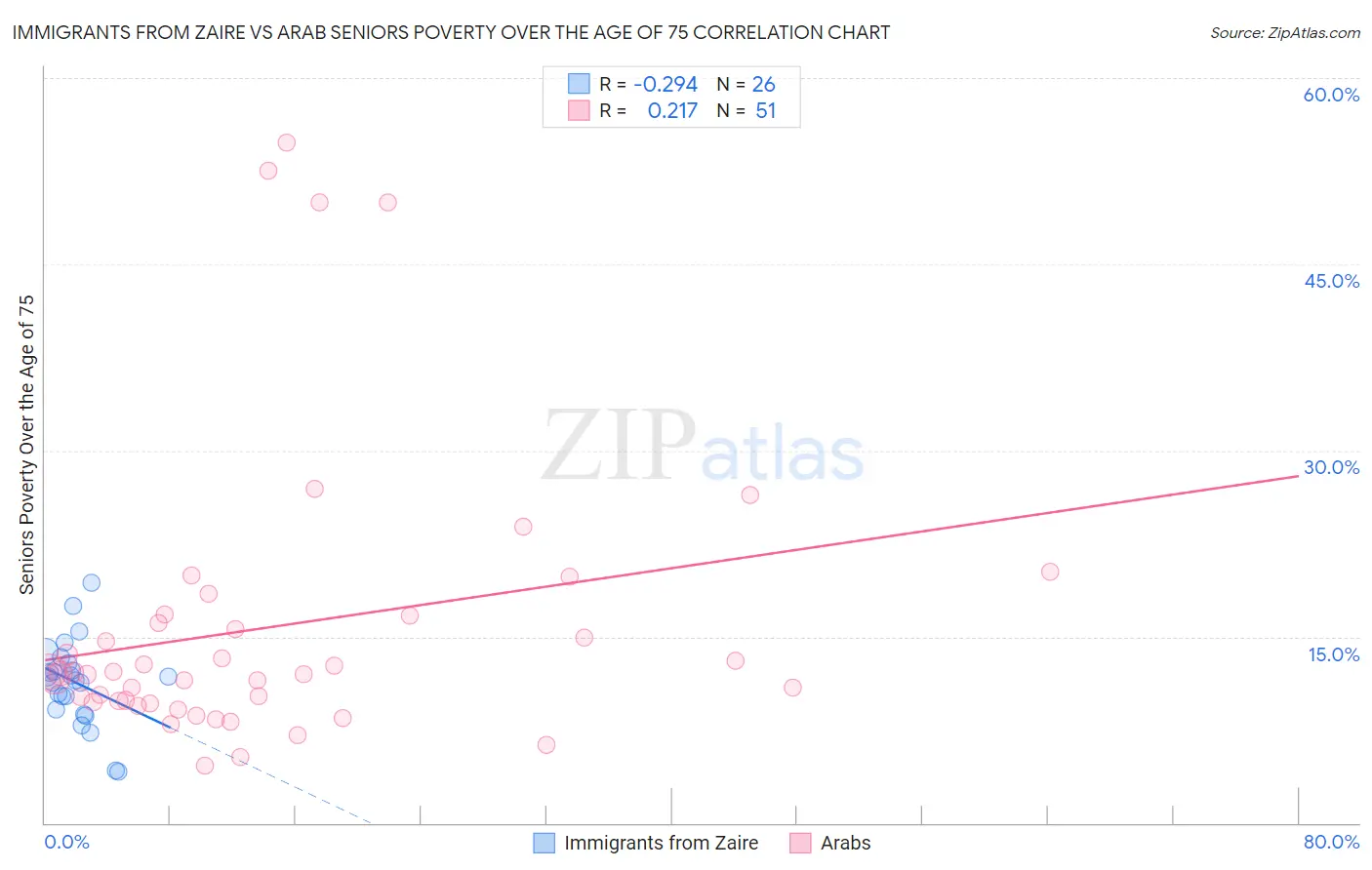 Immigrants from Zaire vs Arab Seniors Poverty Over the Age of 75