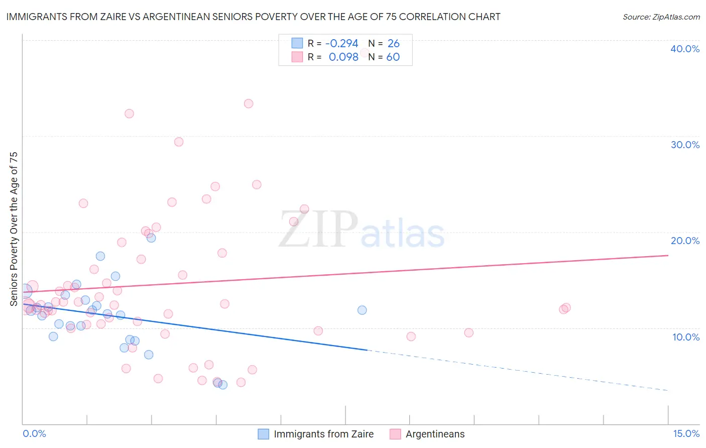 Immigrants from Zaire vs Argentinean Seniors Poverty Over the Age of 75