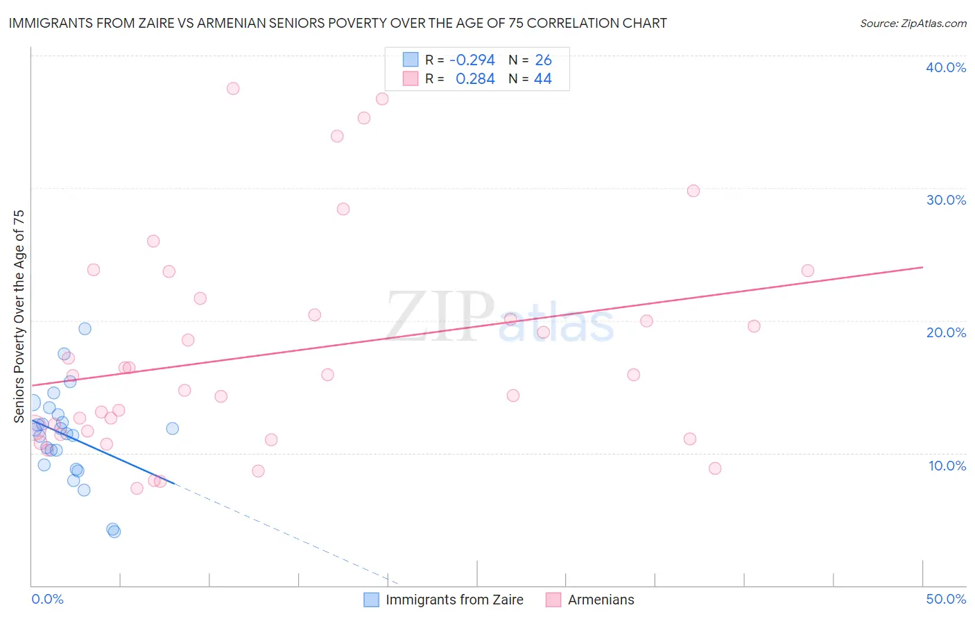 Immigrants from Zaire vs Armenian Seniors Poverty Over the Age of 75
