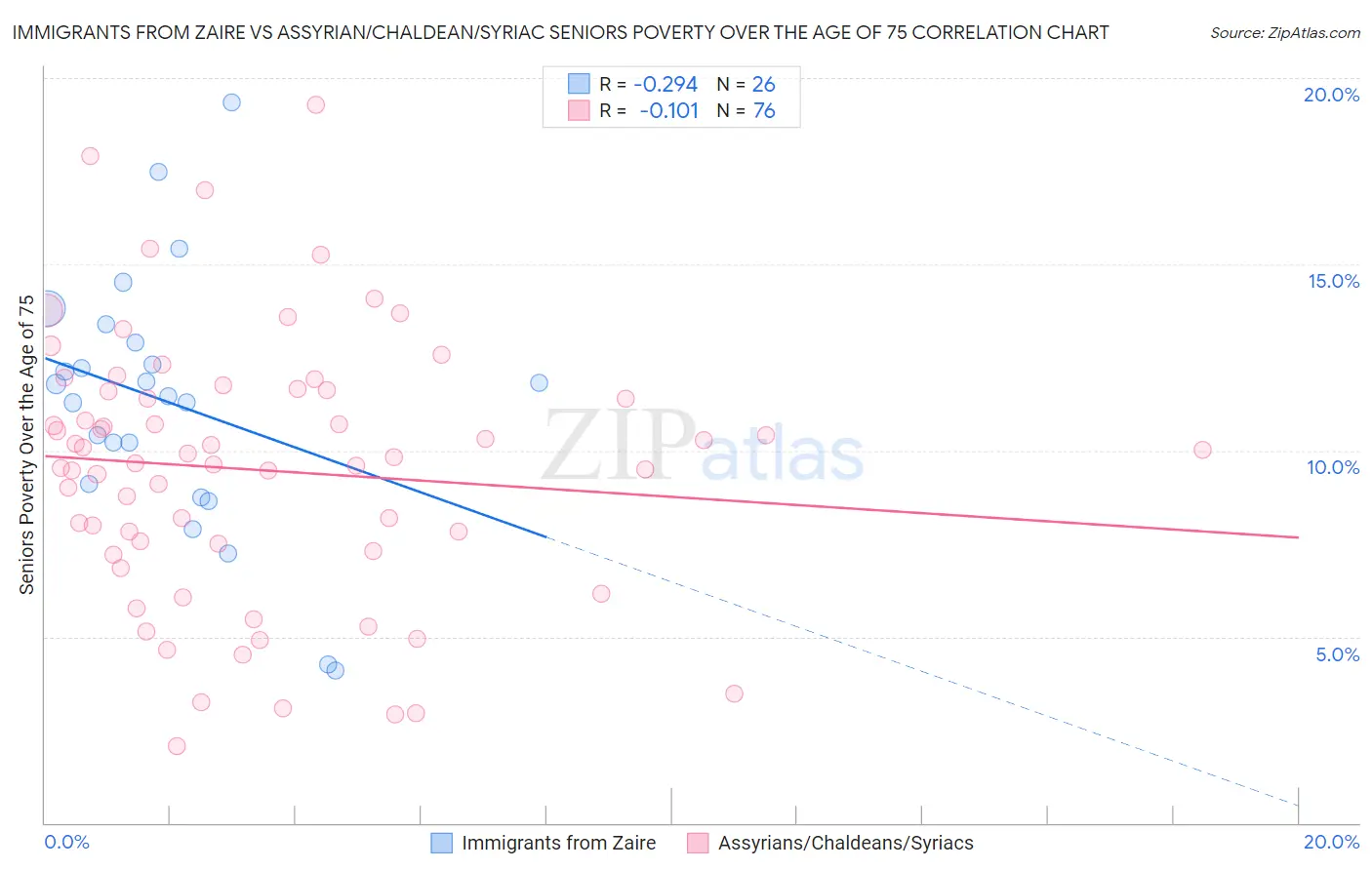 Immigrants from Zaire vs Assyrian/Chaldean/Syriac Seniors Poverty Over the Age of 75