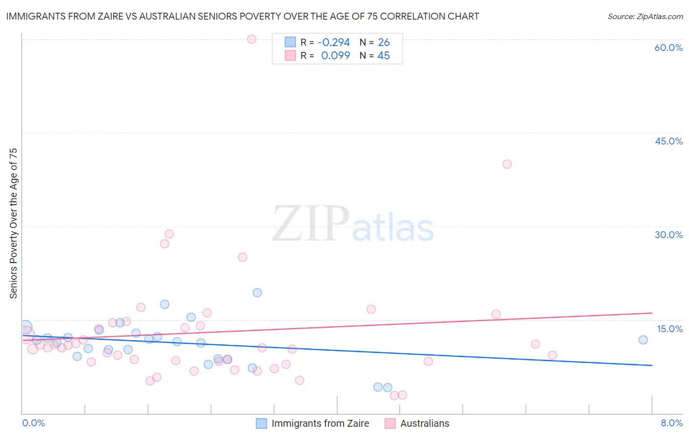 Immigrants from Zaire vs Australian Seniors Poverty Over the Age of 75