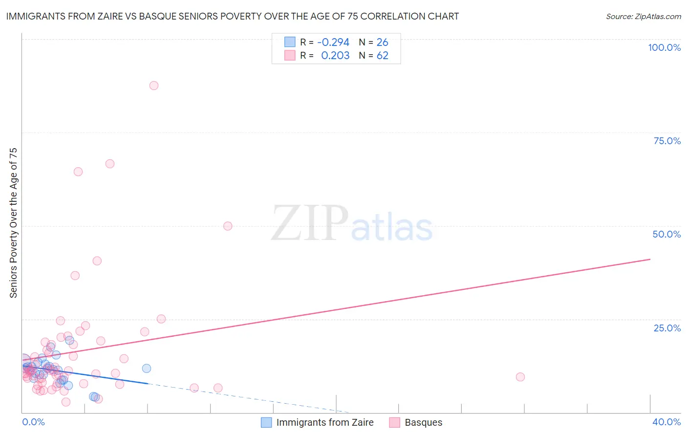 Immigrants from Zaire vs Basque Seniors Poverty Over the Age of 75