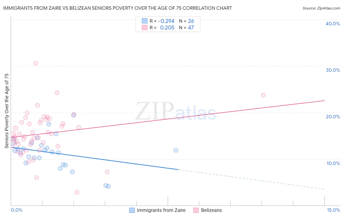 Immigrants from Zaire vs Belizean Seniors Poverty Over the Age of 75