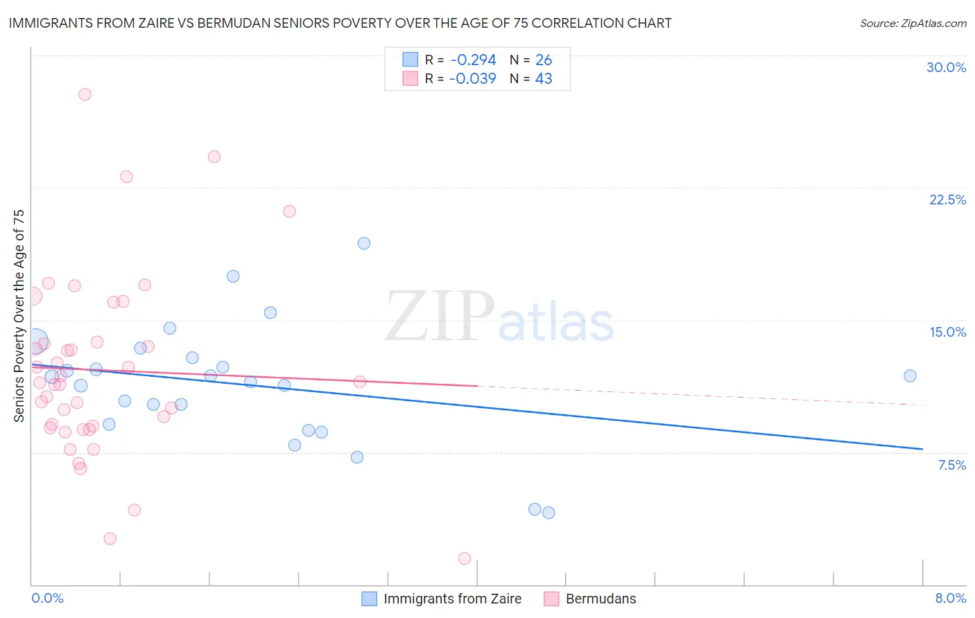 Immigrants from Zaire vs Bermudan Seniors Poverty Over the Age of 75