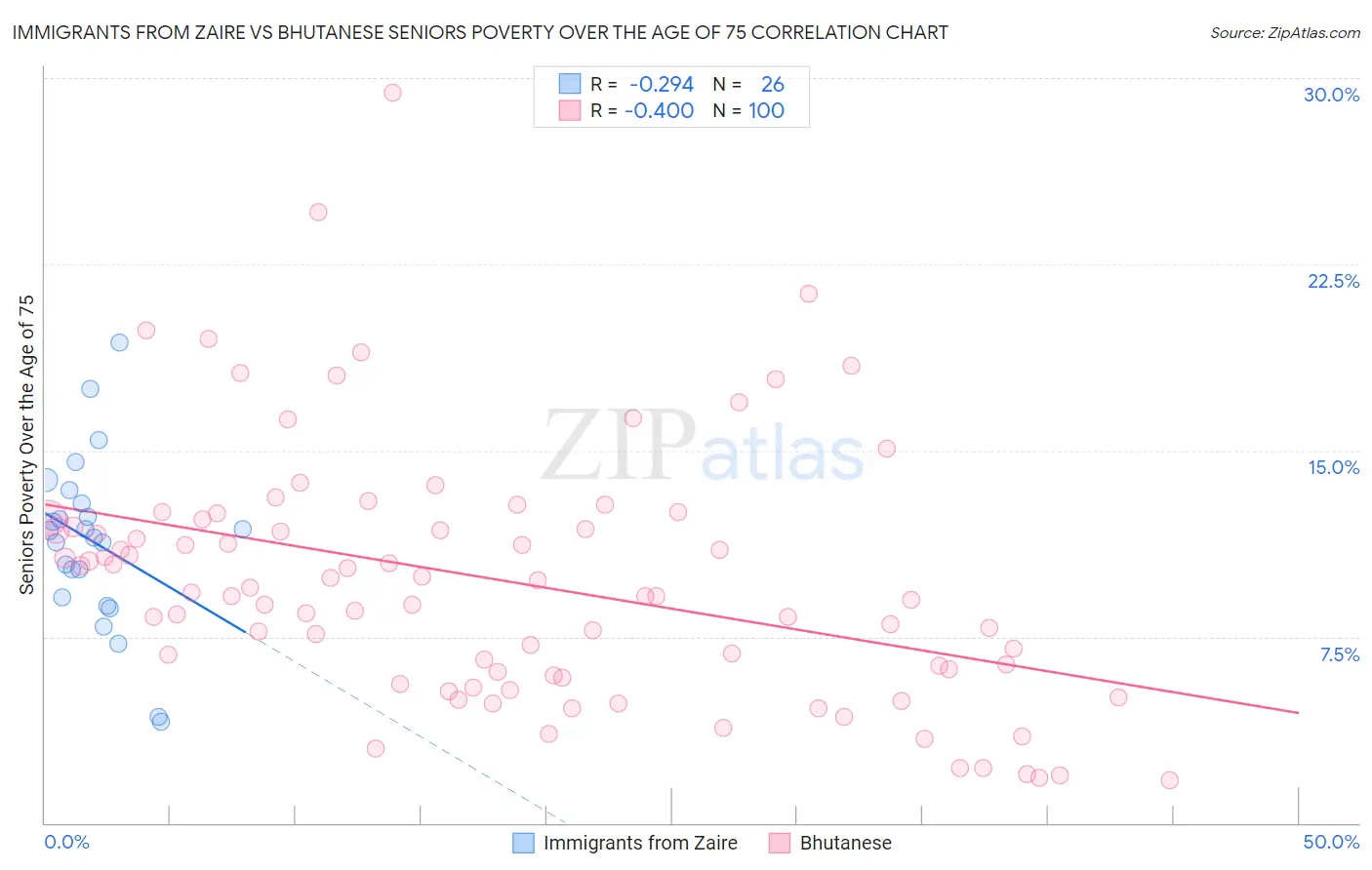 Immigrants from Zaire vs Bhutanese Seniors Poverty Over the Age of 75