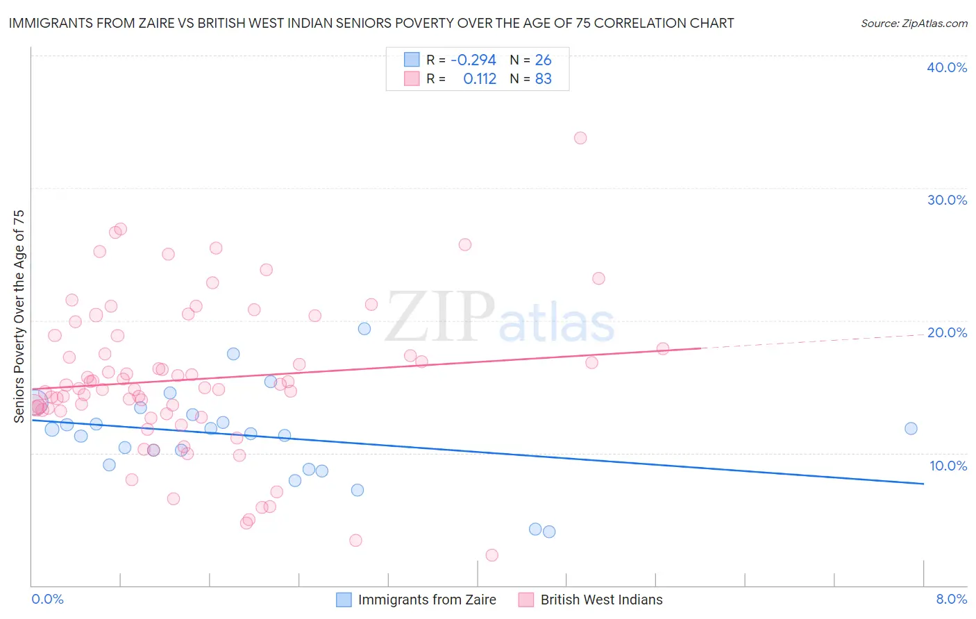 Immigrants from Zaire vs British West Indian Seniors Poverty Over the Age of 75