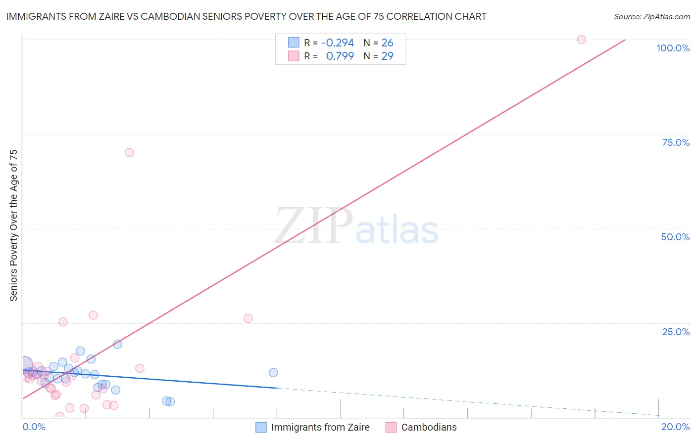 Immigrants from Zaire vs Cambodian Seniors Poverty Over the Age of 75