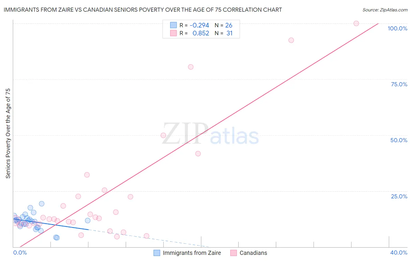 Immigrants from Zaire vs Canadian Seniors Poverty Over the Age of 75