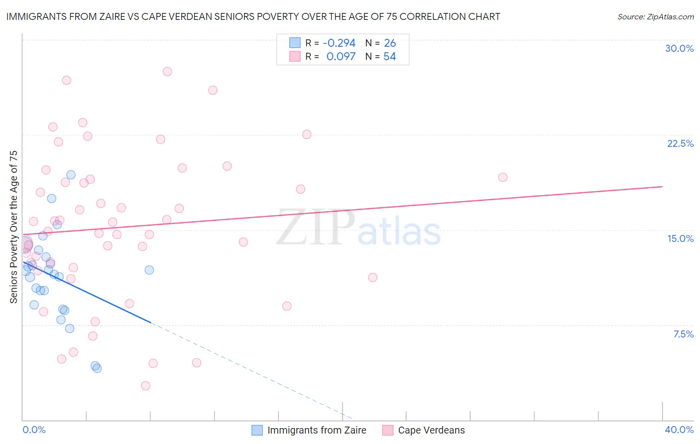 Immigrants from Zaire vs Cape Verdean Seniors Poverty Over the Age of 75