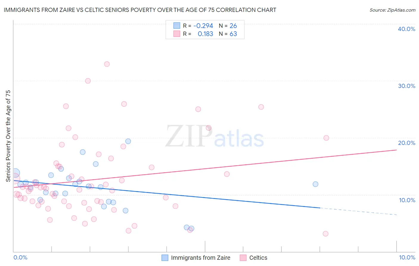 Immigrants from Zaire vs Celtic Seniors Poverty Over the Age of 75