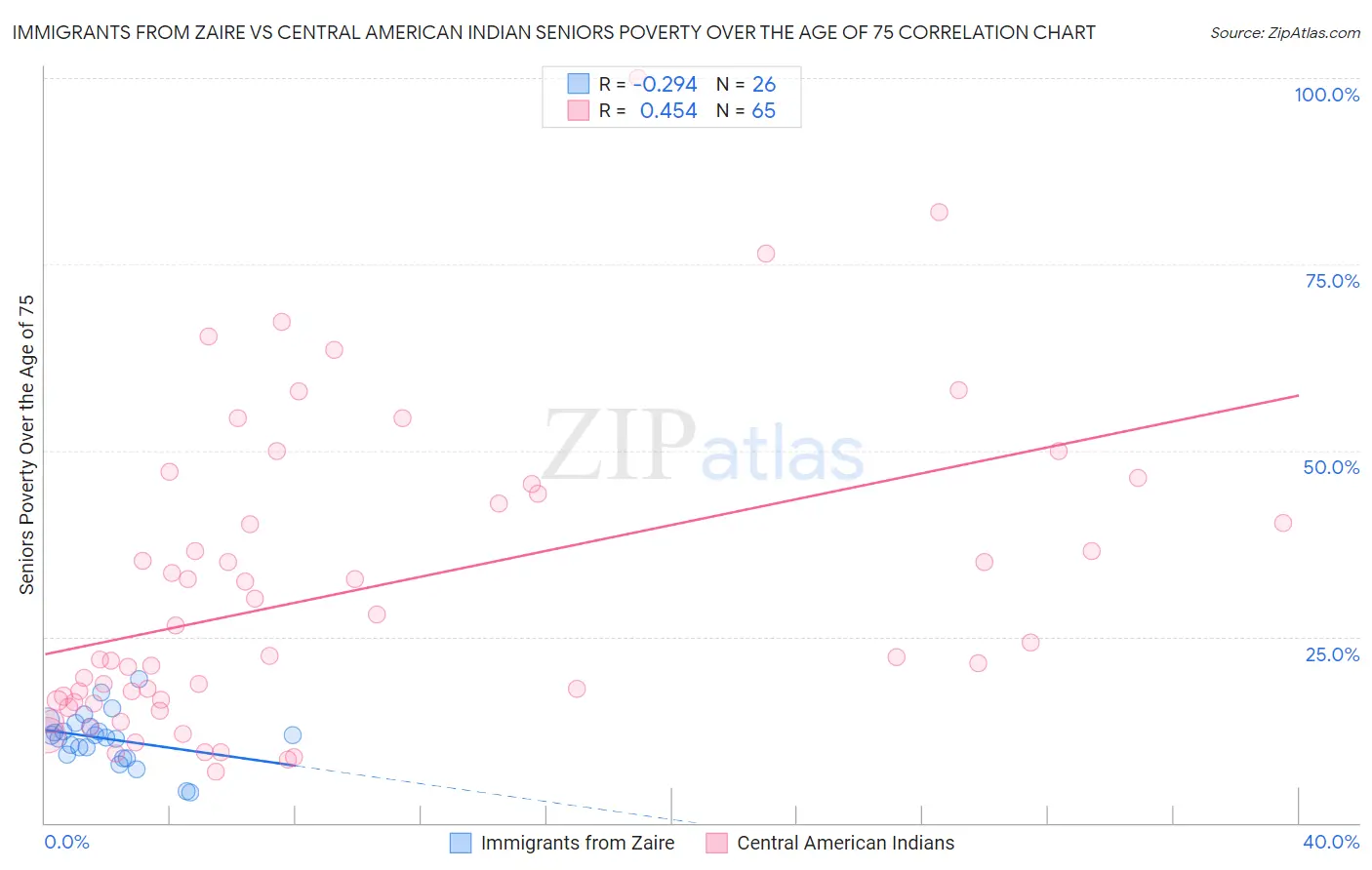 Immigrants from Zaire vs Central American Indian Seniors Poverty Over the Age of 75
