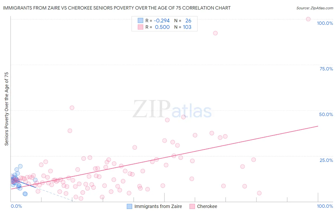 Immigrants from Zaire vs Cherokee Seniors Poverty Over the Age of 75