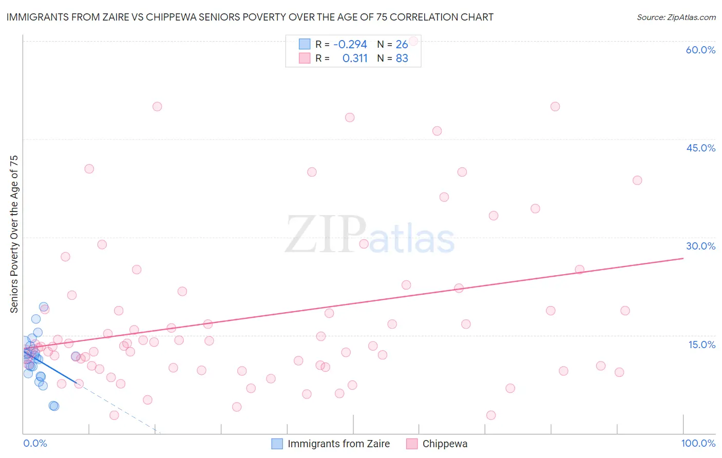 Immigrants from Zaire vs Chippewa Seniors Poverty Over the Age of 75