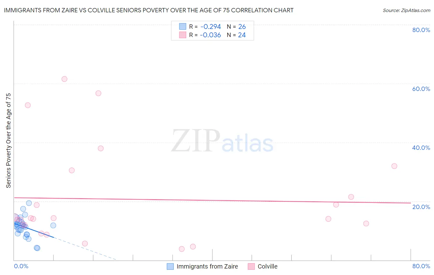 Immigrants from Zaire vs Colville Seniors Poverty Over the Age of 75