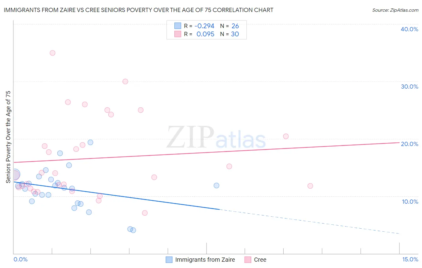 Immigrants from Zaire vs Cree Seniors Poverty Over the Age of 75