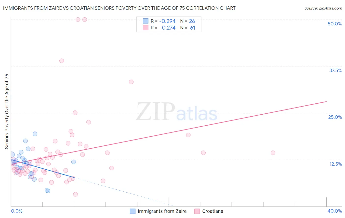 Immigrants from Zaire vs Croatian Seniors Poverty Over the Age of 75