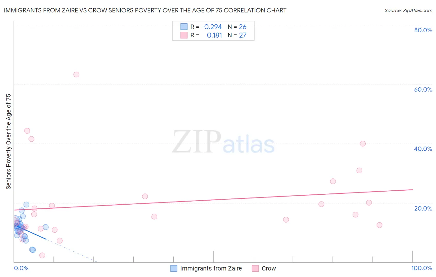 Immigrants from Zaire vs Crow Seniors Poverty Over the Age of 75