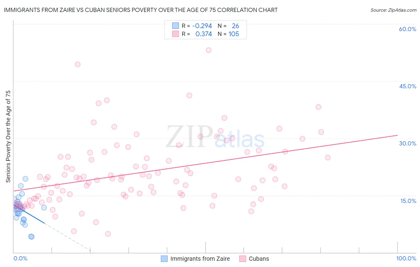 Immigrants from Zaire vs Cuban Seniors Poverty Over the Age of 75