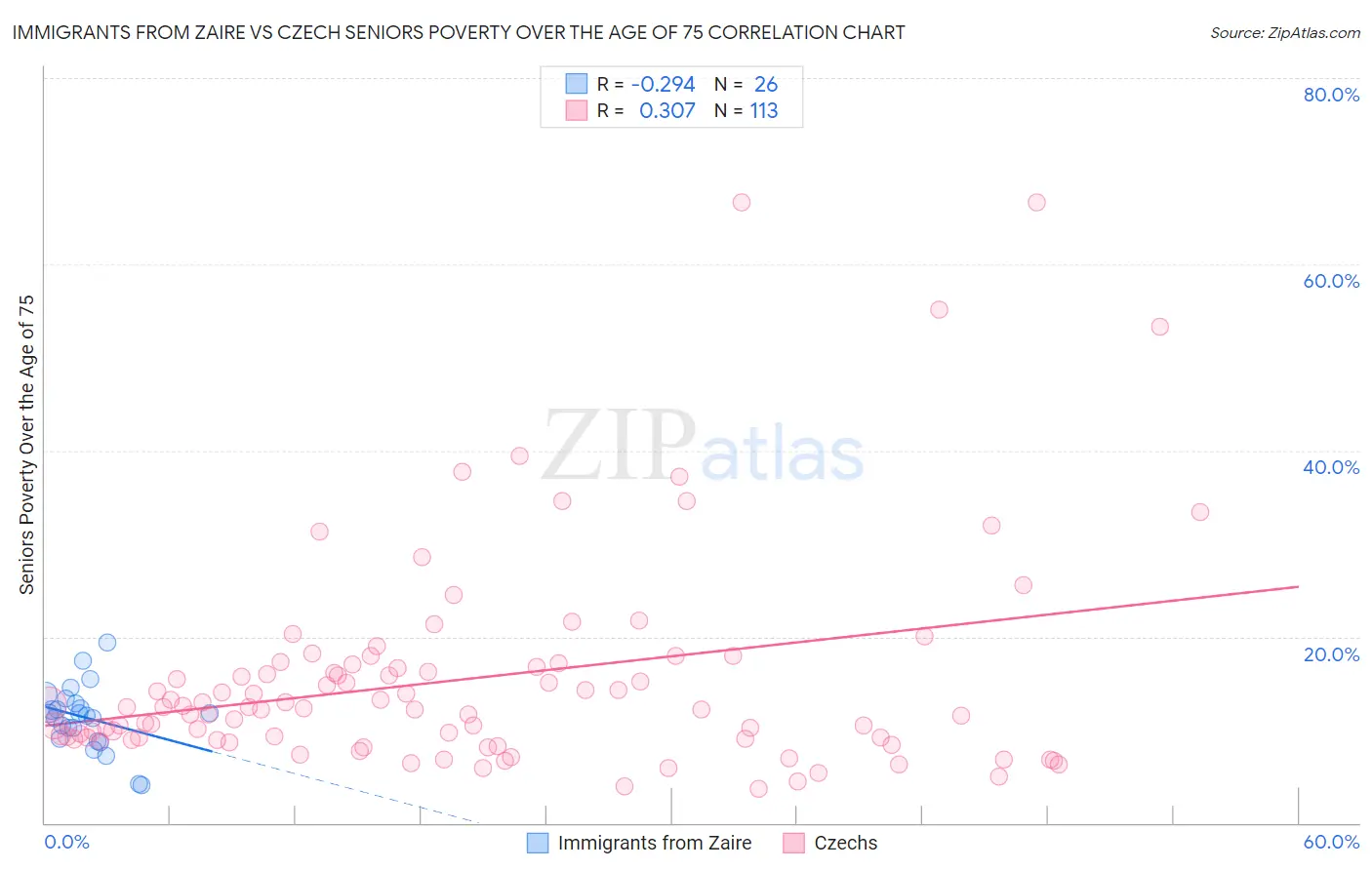 Immigrants from Zaire vs Czech Seniors Poverty Over the Age of 75