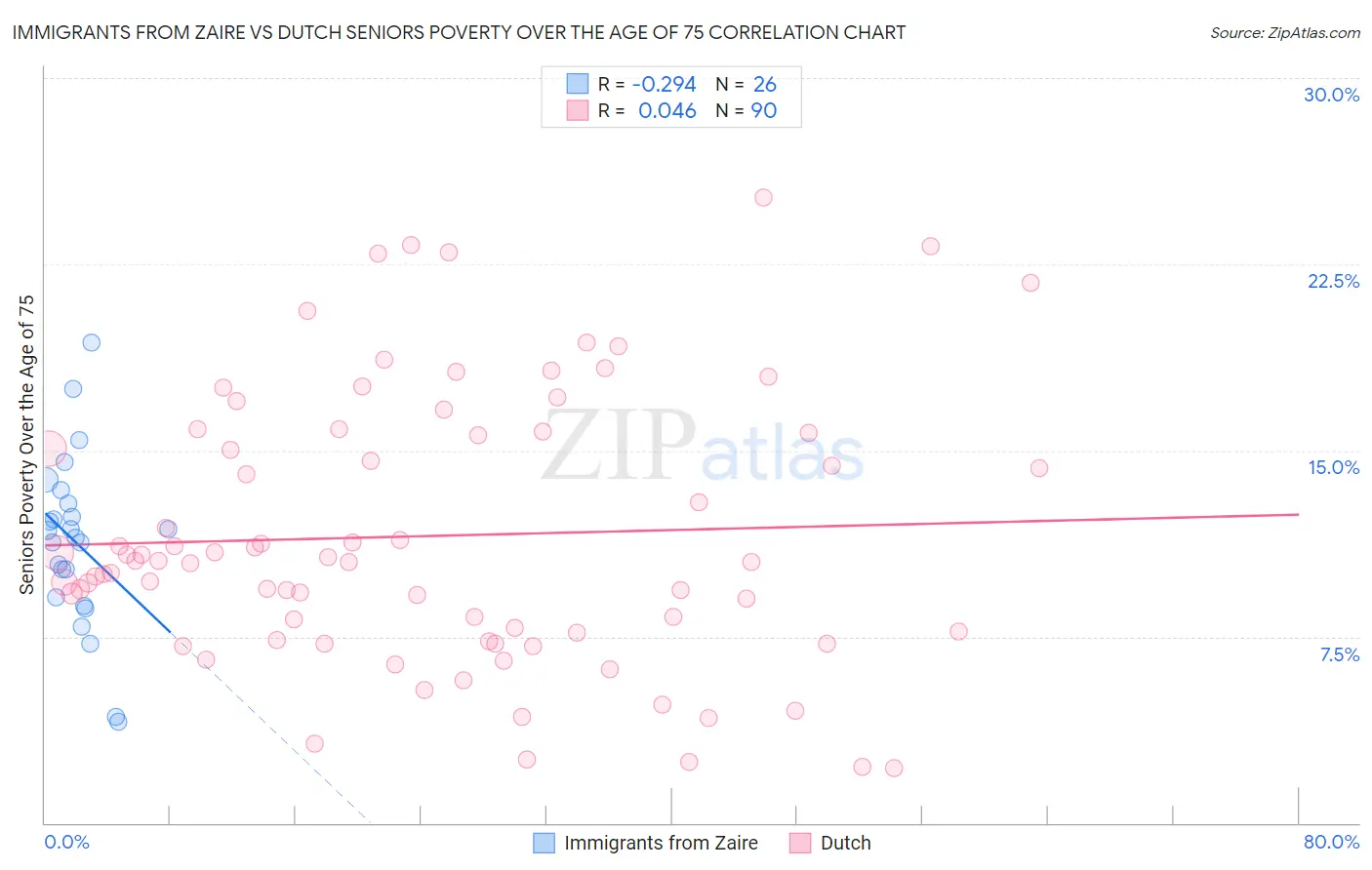 Immigrants from Zaire vs Dutch Seniors Poverty Over the Age of 75