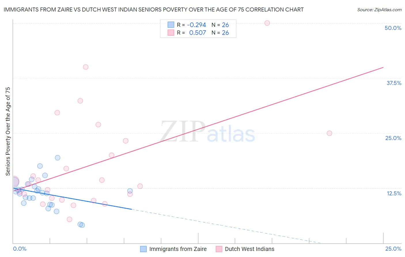 Immigrants from Zaire vs Dutch West Indian Seniors Poverty Over the Age of 75