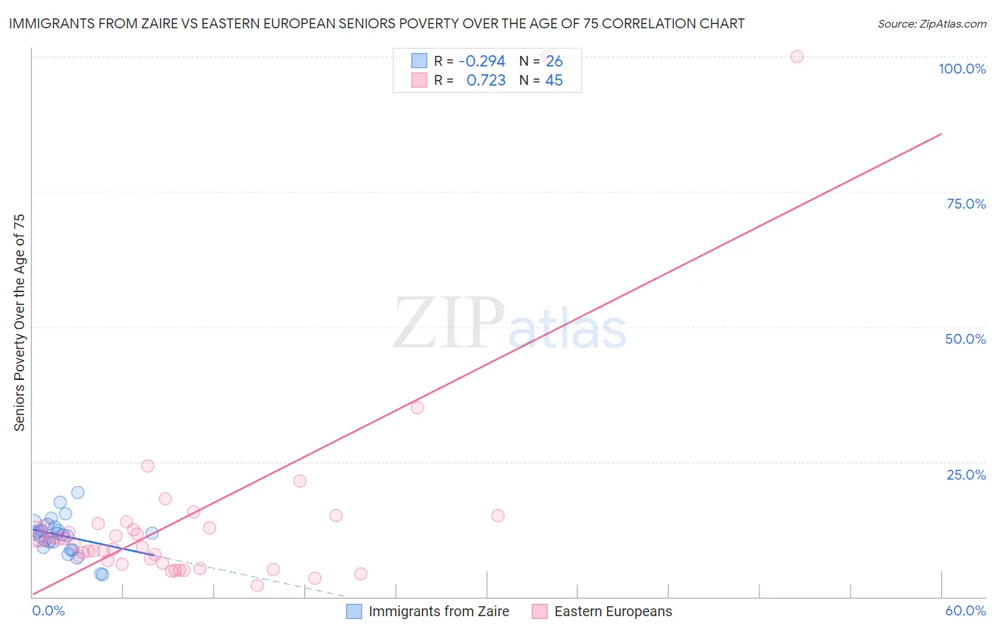 Immigrants from Zaire vs Eastern European Seniors Poverty Over the Age of 75