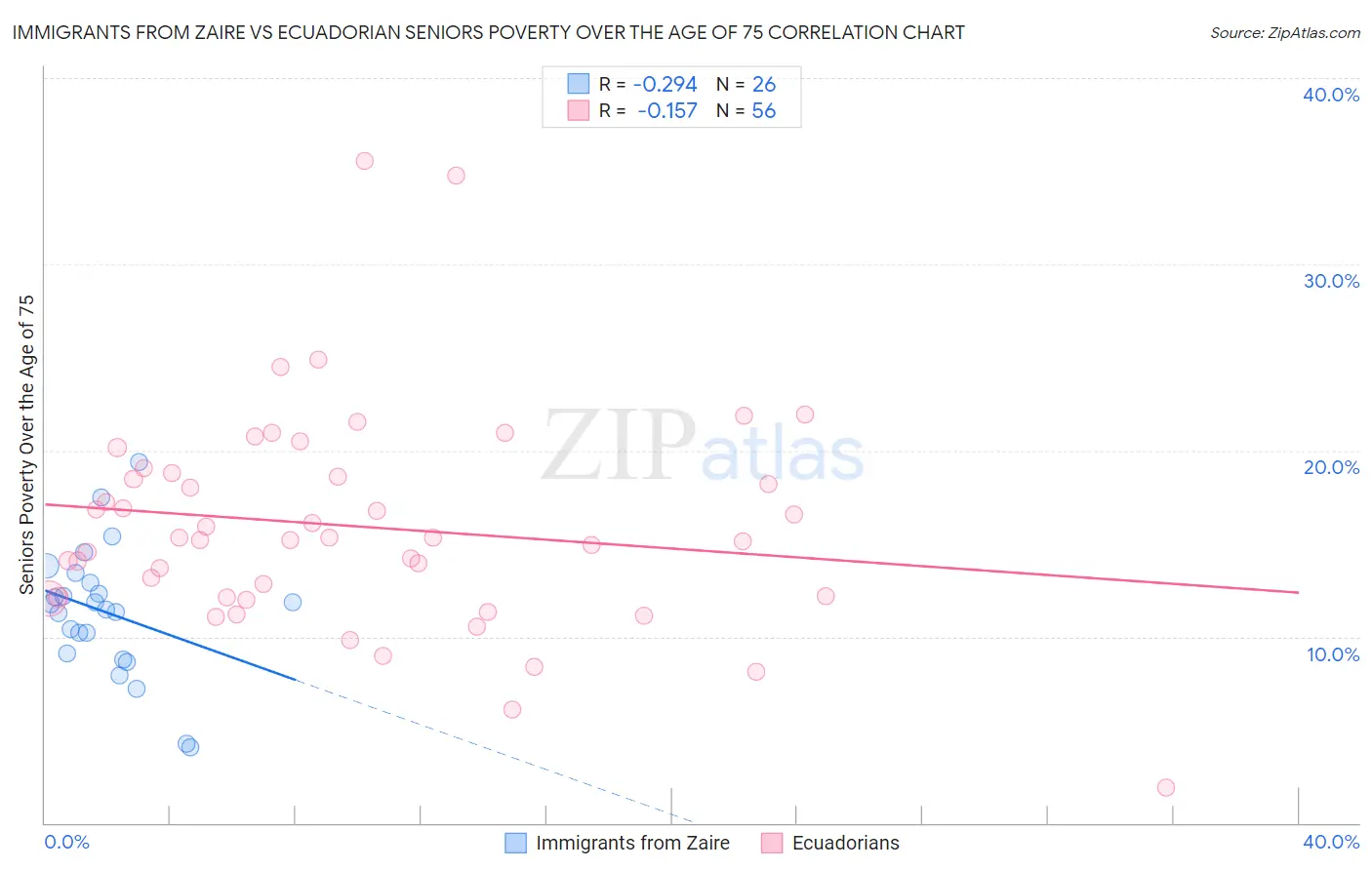 Immigrants from Zaire vs Ecuadorian Seniors Poverty Over the Age of 75