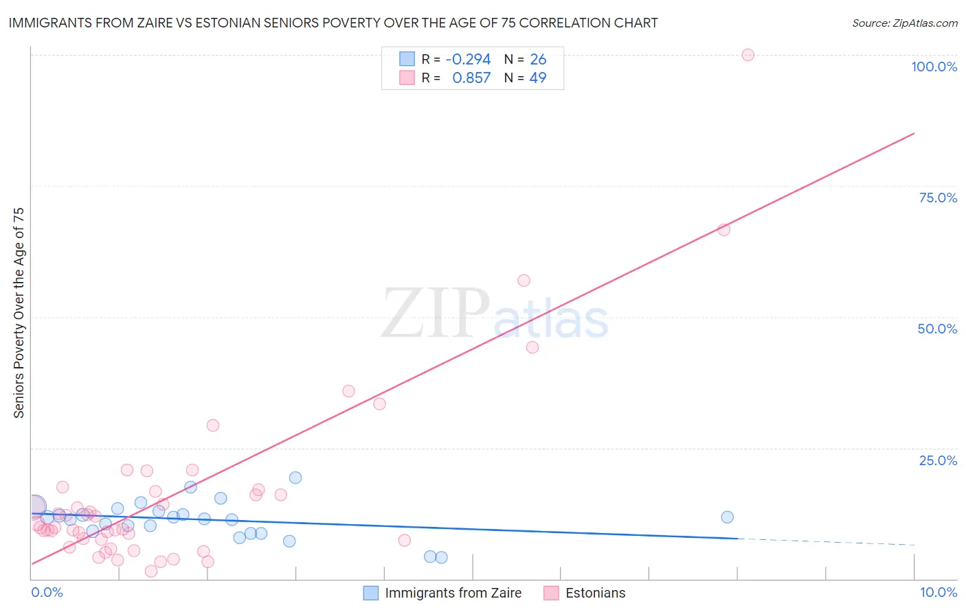 Immigrants from Zaire vs Estonian Seniors Poverty Over the Age of 75