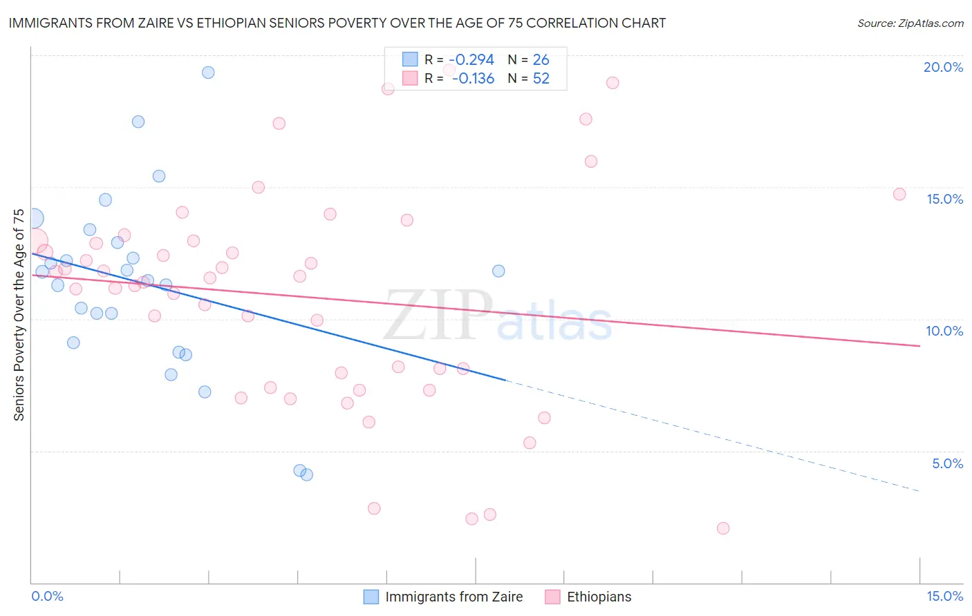 Immigrants from Zaire vs Ethiopian Seniors Poverty Over the Age of 75