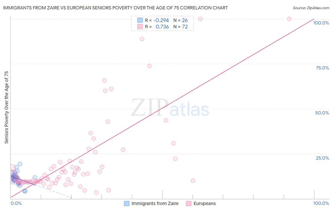 Immigrants from Zaire vs European Seniors Poverty Over the Age of 75