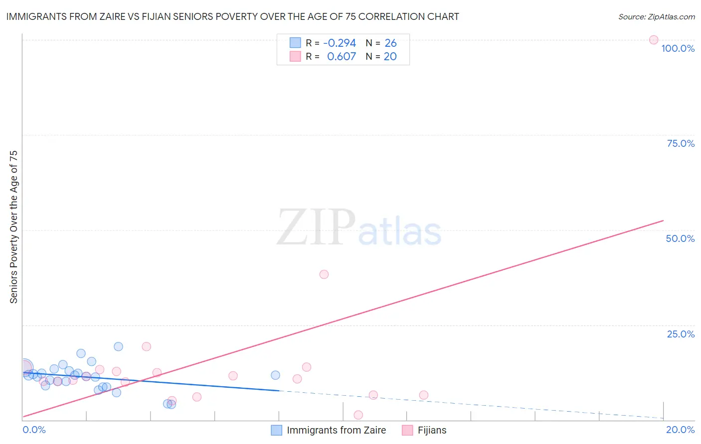 Immigrants from Zaire vs Fijian Seniors Poverty Over the Age of 75
