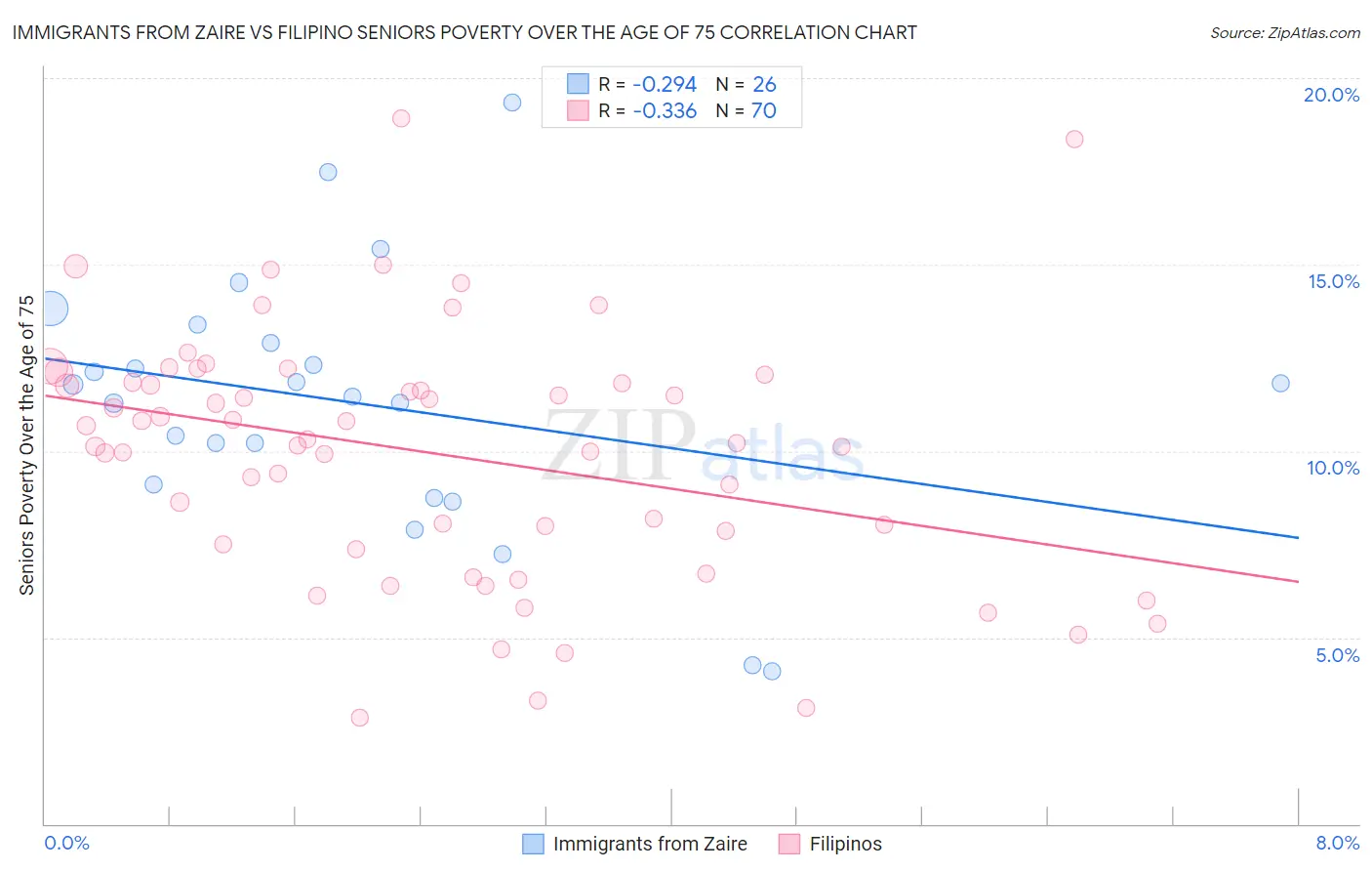 Immigrants from Zaire vs Filipino Seniors Poverty Over the Age of 75