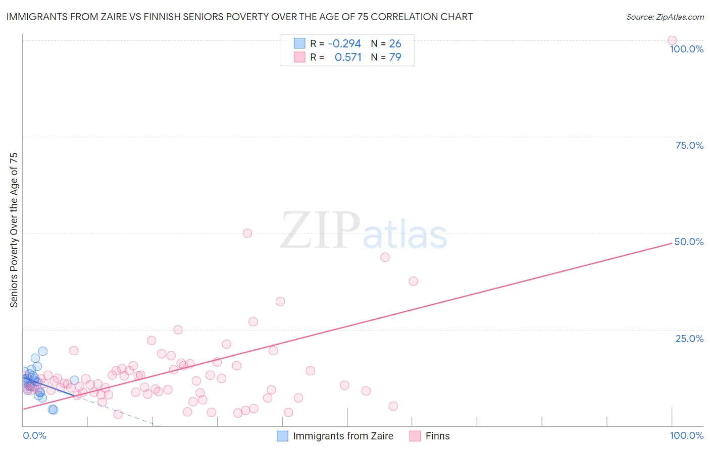 Immigrants from Zaire vs Finnish Seniors Poverty Over the Age of 75