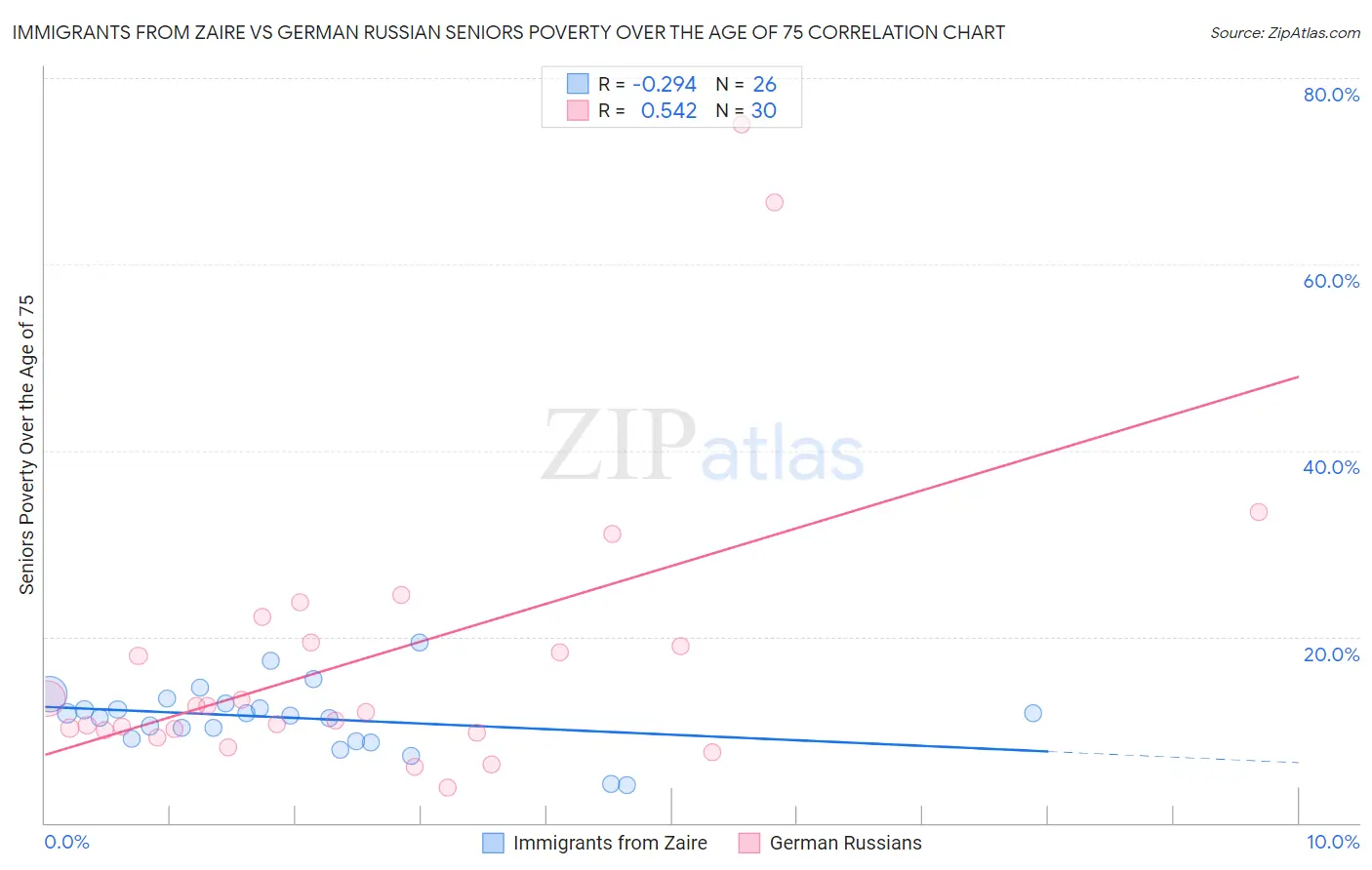 Immigrants from Zaire vs German Russian Seniors Poverty Over the Age of 75