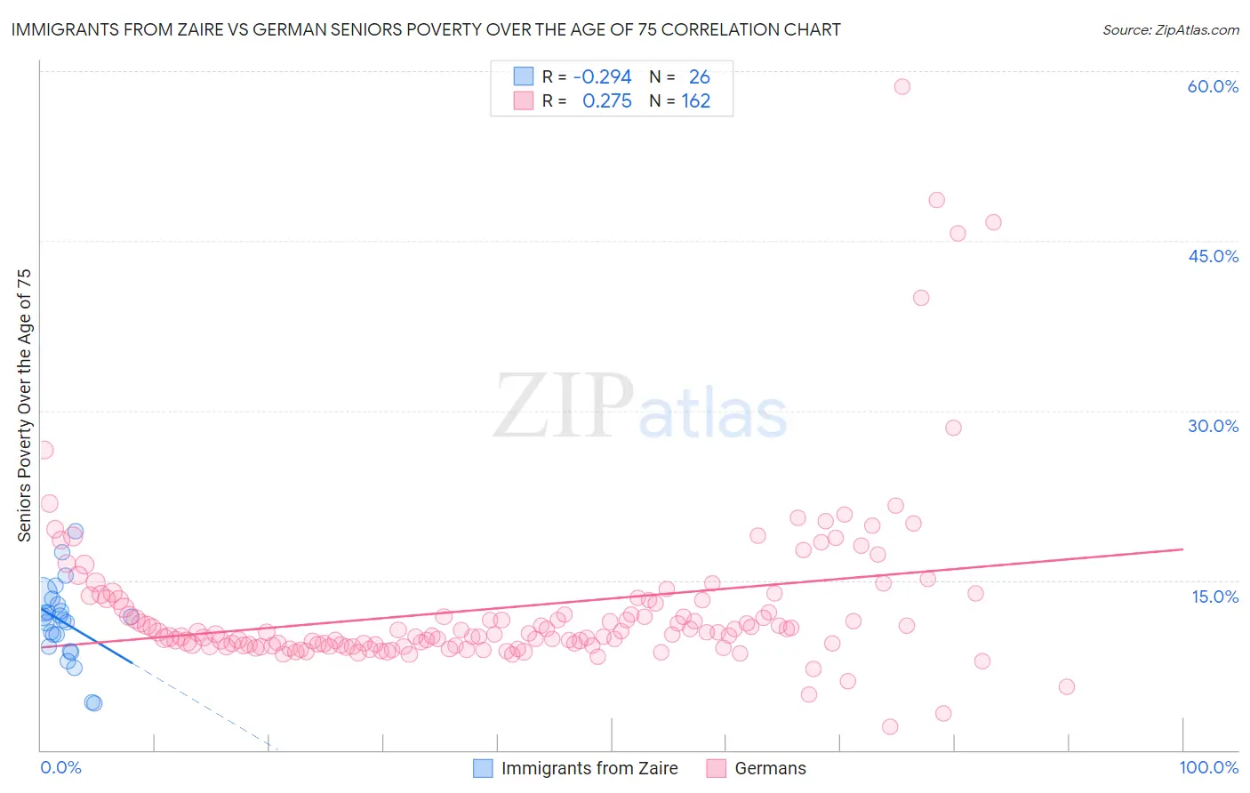 Immigrants from Zaire vs German Seniors Poverty Over the Age of 75