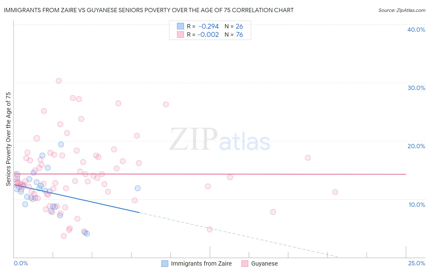 Immigrants from Zaire vs Guyanese Seniors Poverty Over the Age of 75
