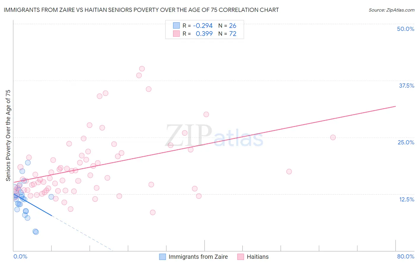 Immigrants from Zaire vs Haitian Seniors Poverty Over the Age of 75