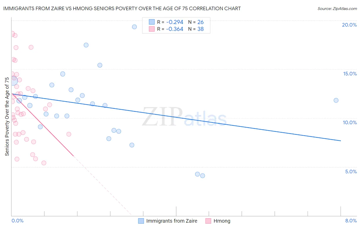 Immigrants from Zaire vs Hmong Seniors Poverty Over the Age of 75