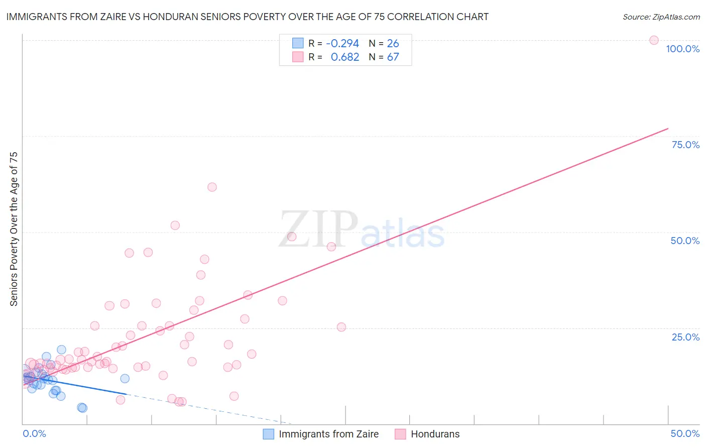 Immigrants from Zaire vs Honduran Seniors Poverty Over the Age of 75
