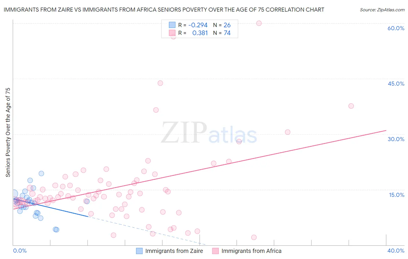 Immigrants from Zaire vs Immigrants from Africa Seniors Poverty Over the Age of 75