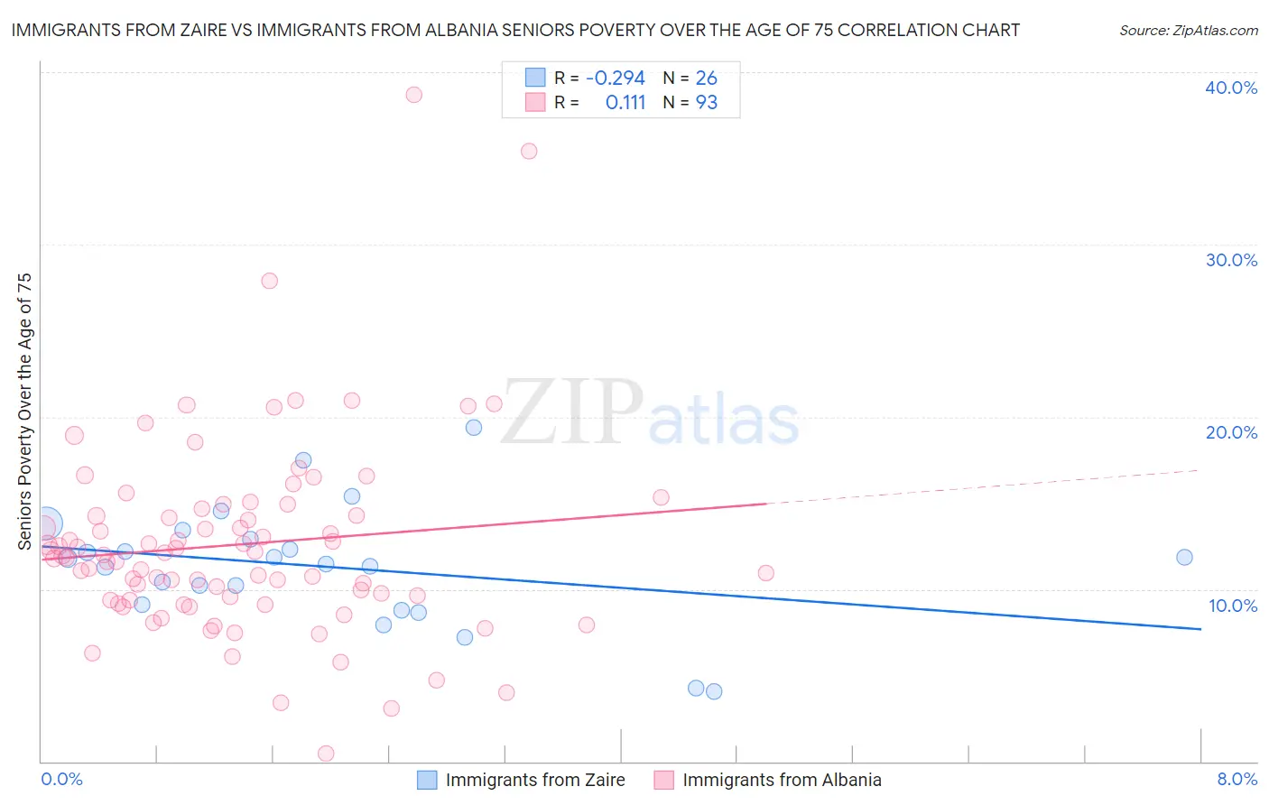 Immigrants from Zaire vs Immigrants from Albania Seniors Poverty Over the Age of 75
