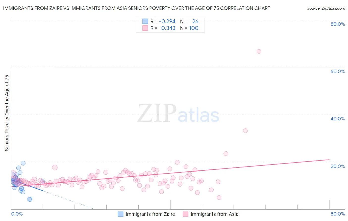 Immigrants from Zaire vs Immigrants from Asia Seniors Poverty Over the Age of 75
