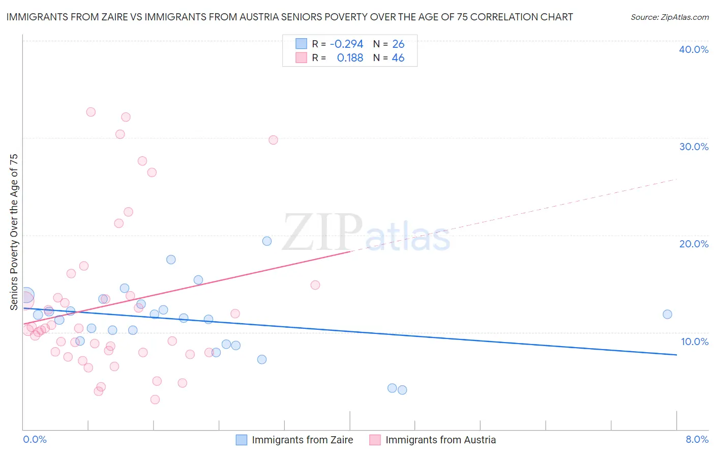 Immigrants from Zaire vs Immigrants from Austria Seniors Poverty Over the Age of 75