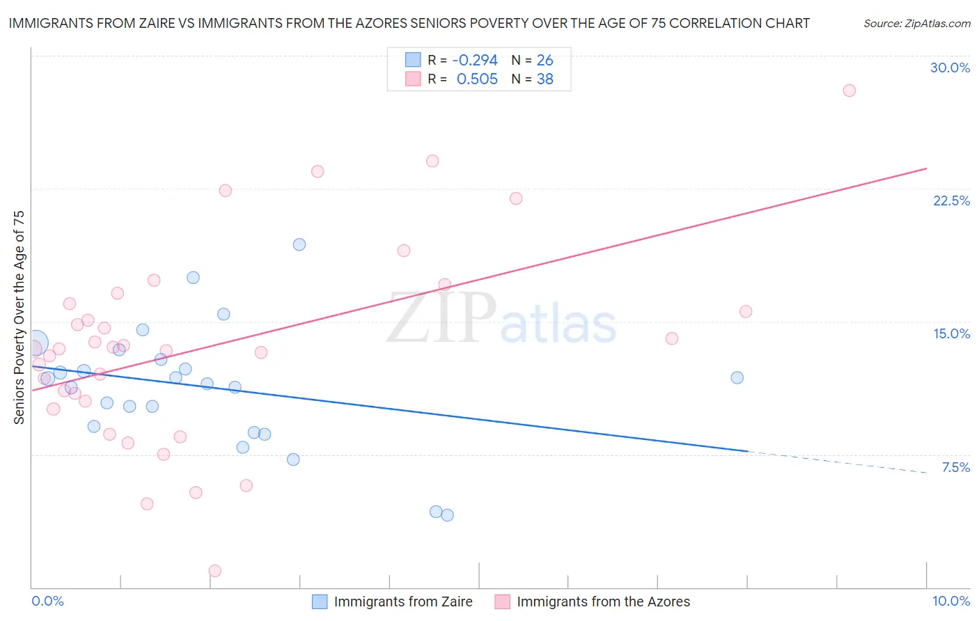 Immigrants from Zaire vs Immigrants from the Azores Seniors Poverty Over the Age of 75