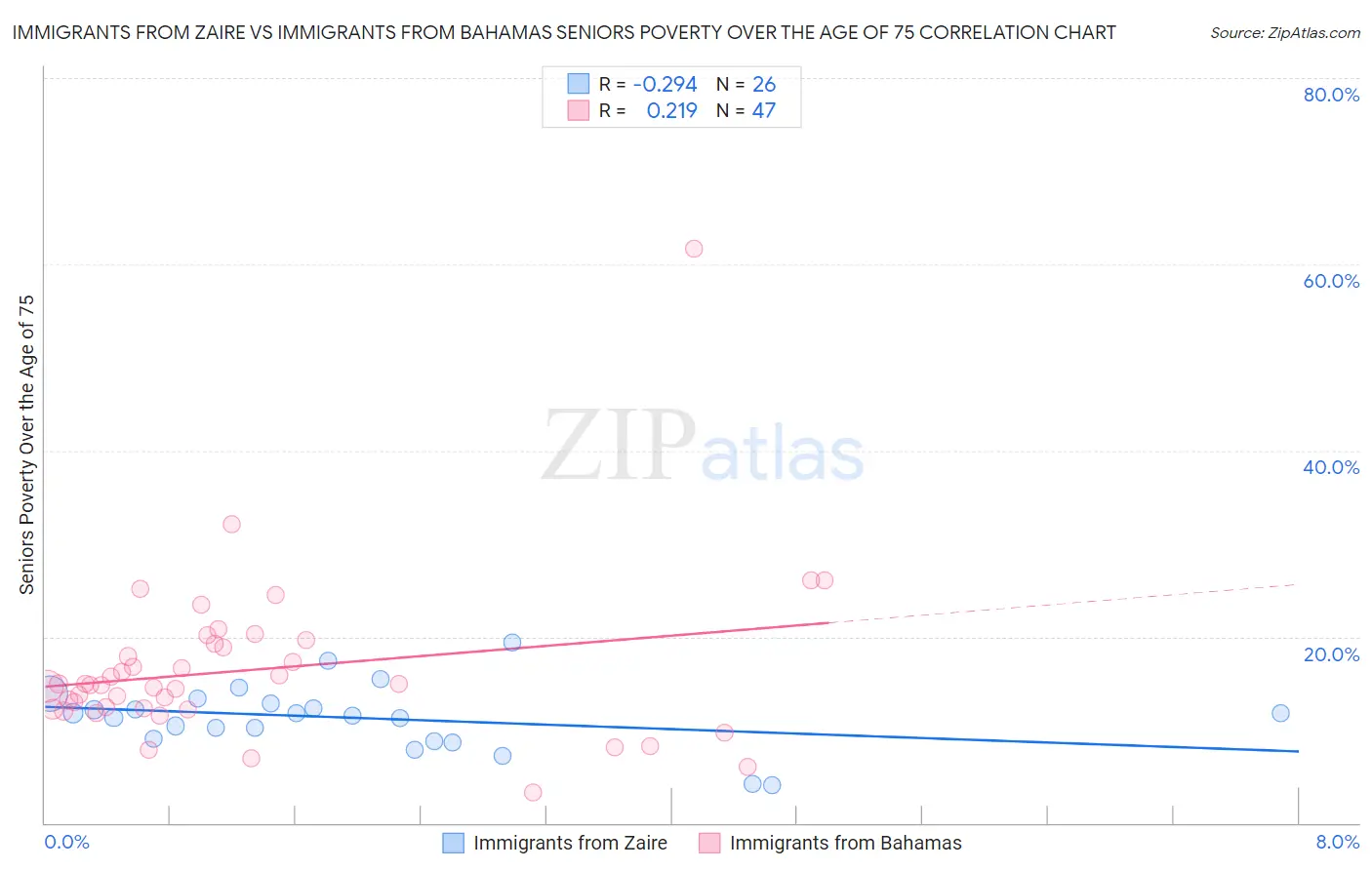 Immigrants from Zaire vs Immigrants from Bahamas Seniors Poverty Over the Age of 75