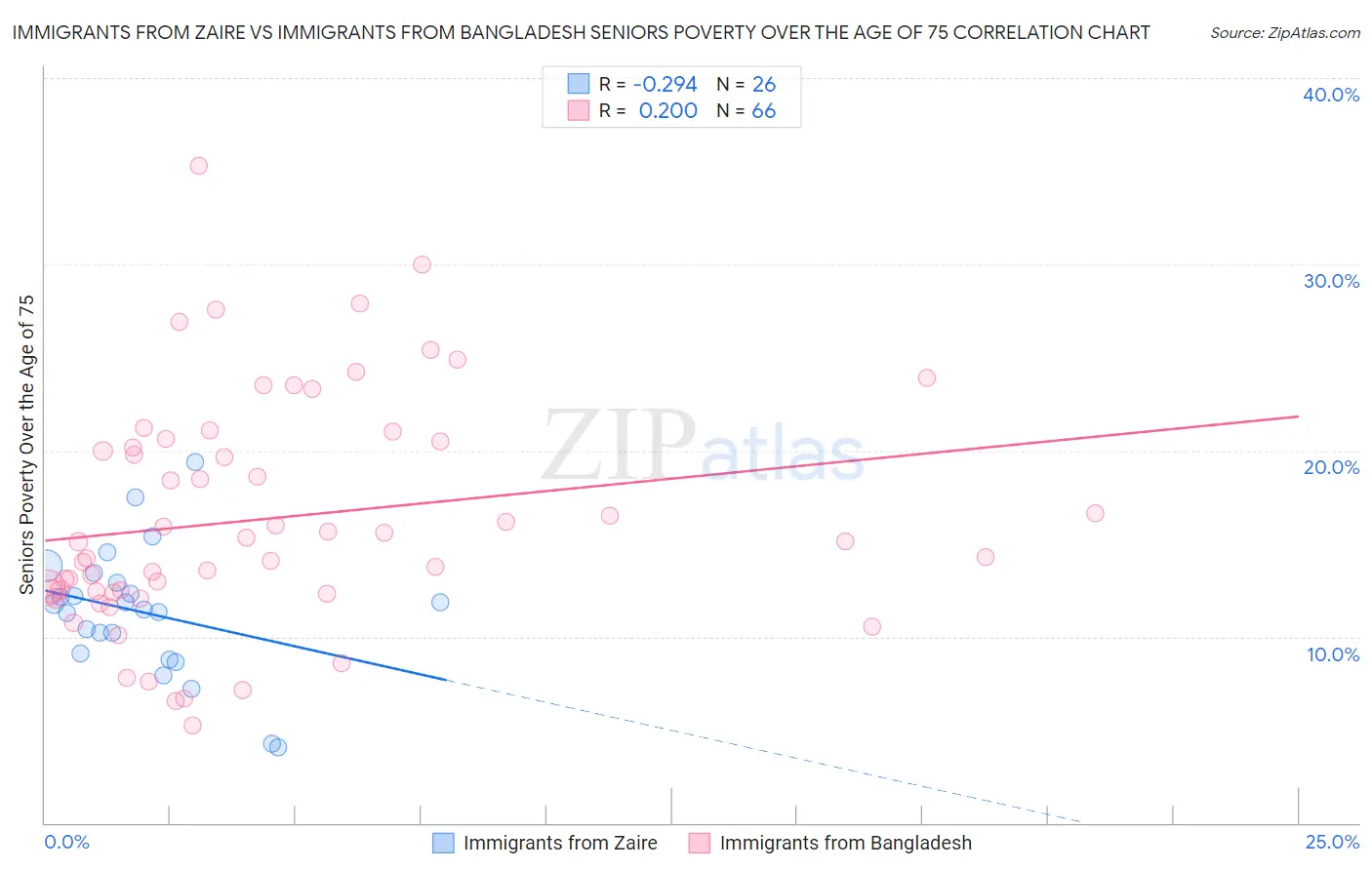 Immigrants from Zaire vs Immigrants from Bangladesh Seniors Poverty Over the Age of 75